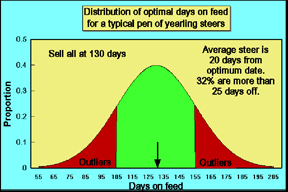 Every feedlot animal has an optimal market date / notice number of outliers
